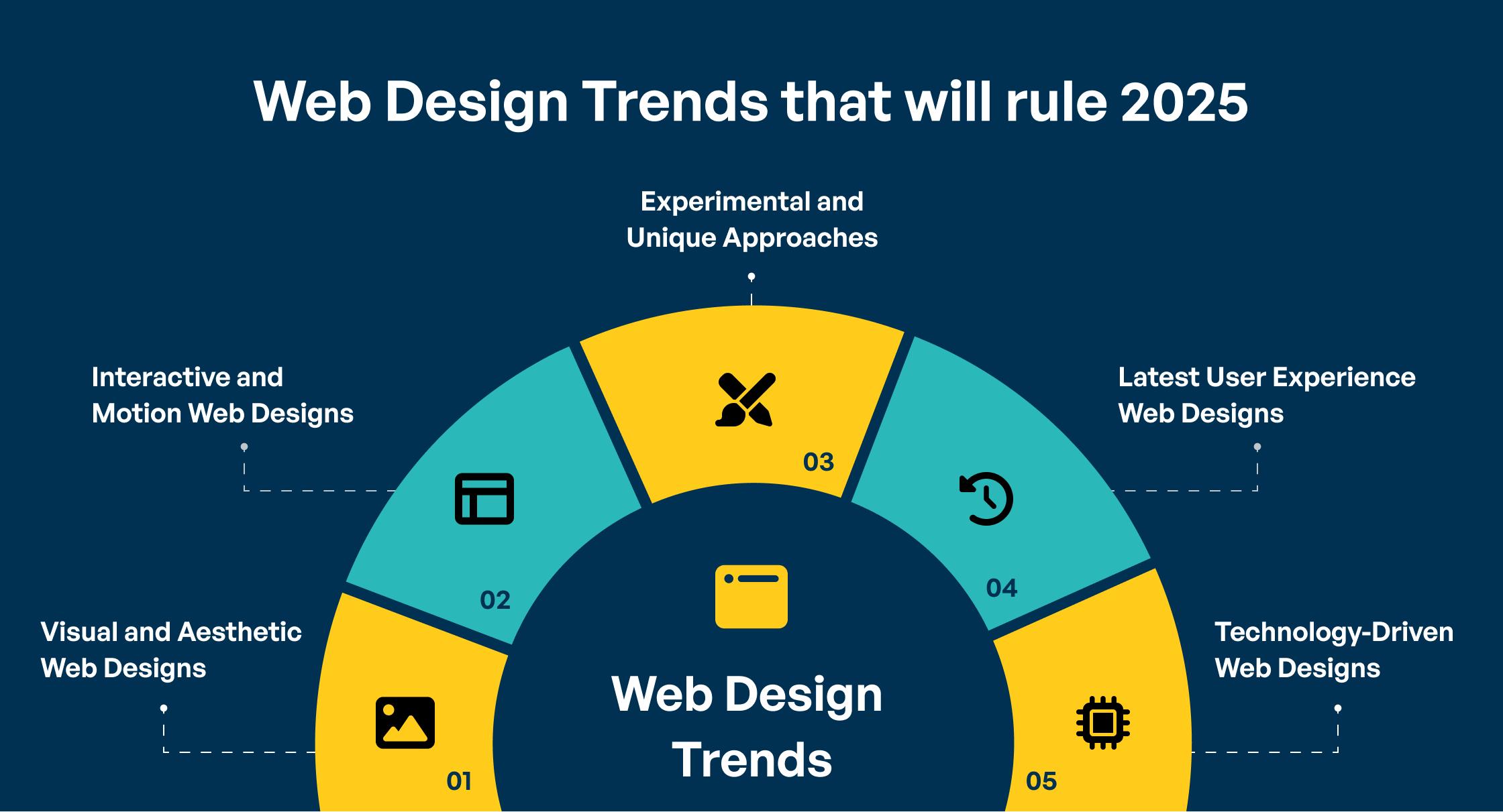 Web trend rule